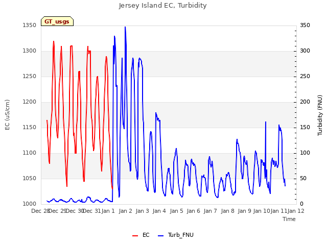 plot of Jersey Island EC, Turbidity