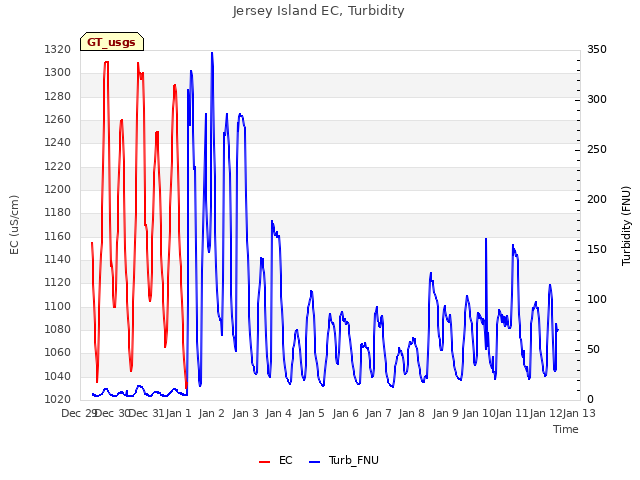 plot of Jersey Island EC, Turbidity