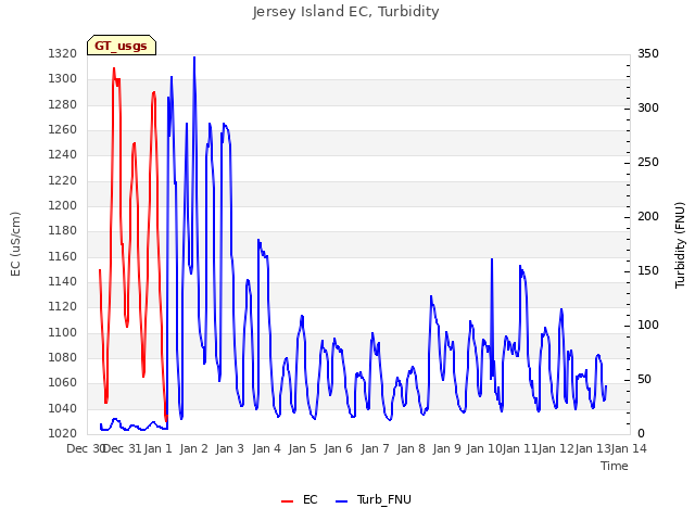 plot of Jersey Island EC, Turbidity
