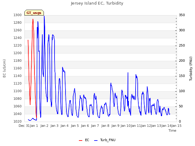 plot of Jersey Island EC, Turbidity