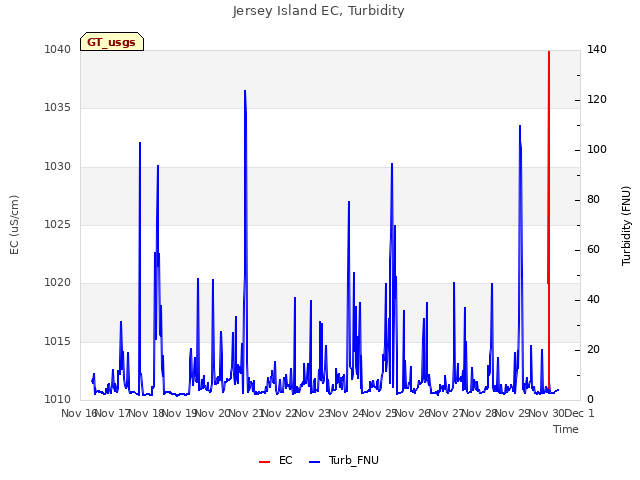 plot of Jersey Island EC, Turbidity