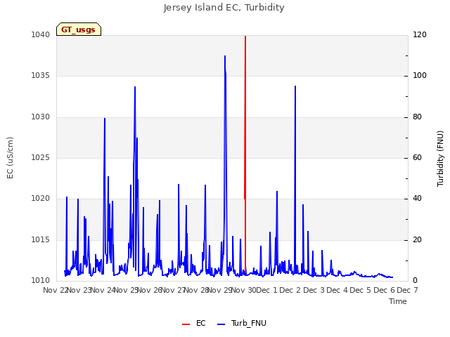 plot of Jersey Island EC, Turbidity