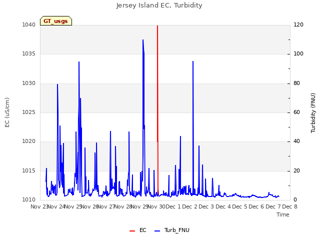 plot of Jersey Island EC, Turbidity