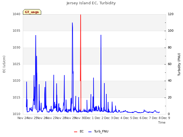 plot of Jersey Island EC, Turbidity