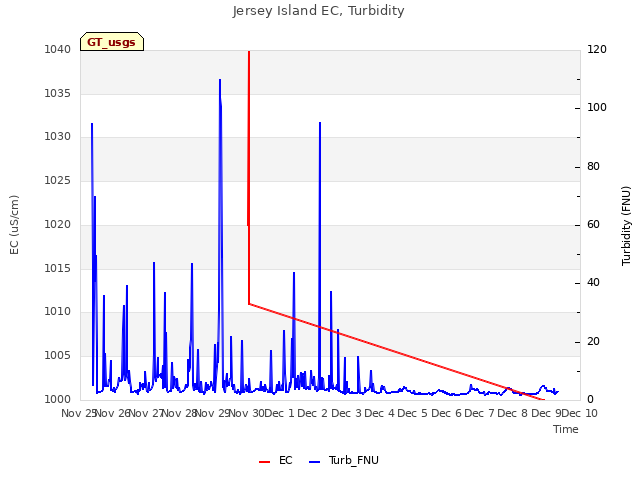 plot of Jersey Island EC, Turbidity