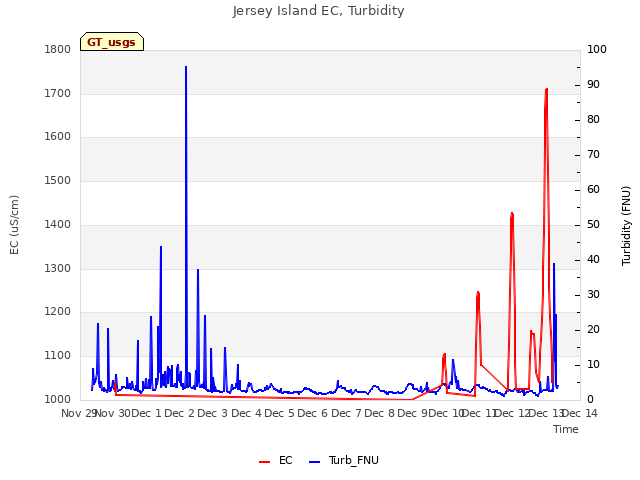 plot of Jersey Island EC, Turbidity