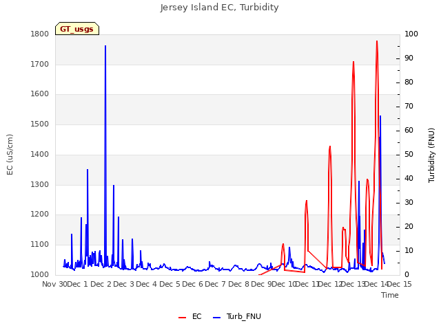 plot of Jersey Island EC, Turbidity