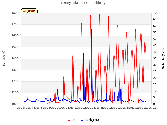 plot of Jersey Island EC, Turbidity