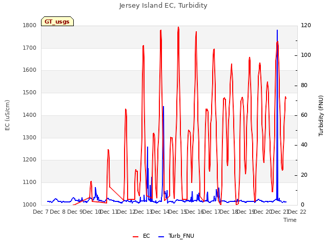 plot of Jersey Island EC, Turbidity