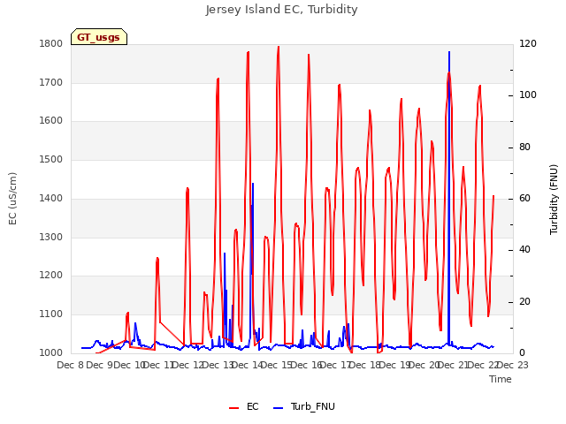 plot of Jersey Island EC, Turbidity