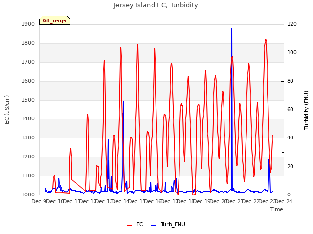 plot of Jersey Island EC, Turbidity