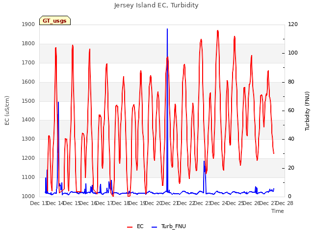 plot of Jersey Island EC, Turbidity