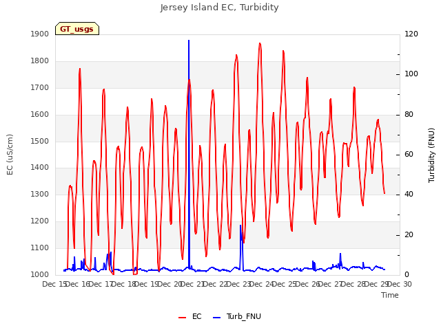 plot of Jersey Island EC, Turbidity