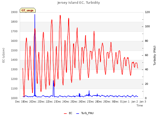 plot of Jersey Island EC, Turbidity