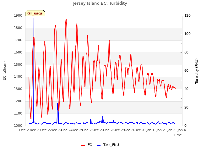 plot of Jersey Island EC, Turbidity