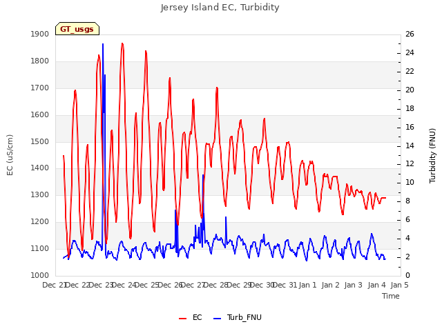 plot of Jersey Island EC, Turbidity