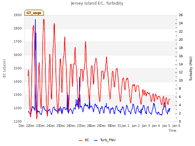 plot of Jersey Island EC, Turbidity