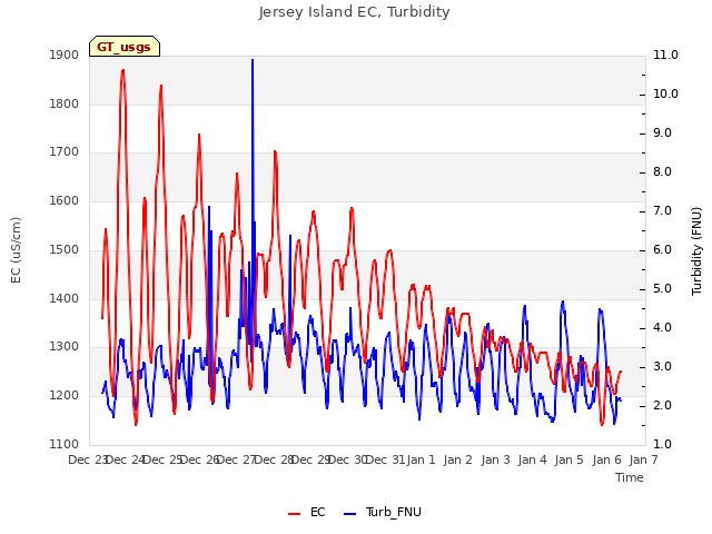 plot of Jersey Island EC, Turbidity