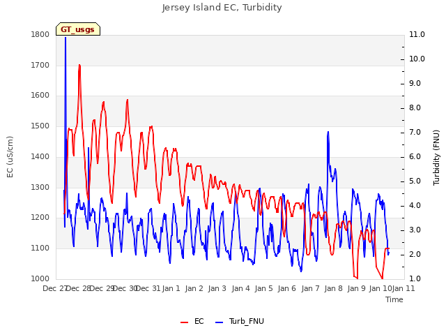 plot of Jersey Island EC, Turbidity