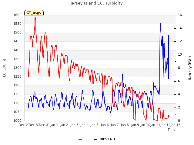 plot of Jersey Island EC, Turbidity