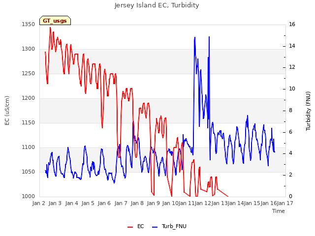 plot of Jersey Island EC, Turbidity