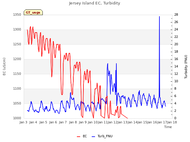 plot of Jersey Island EC, Turbidity