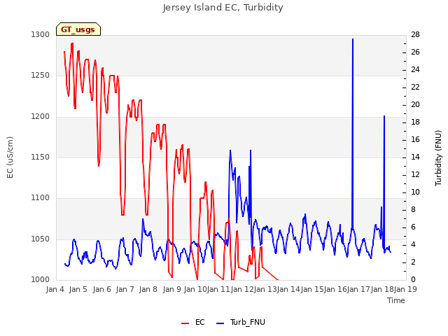 plot of Jersey Island EC, Turbidity