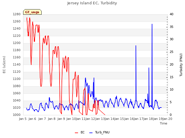 plot of Jersey Island EC, Turbidity