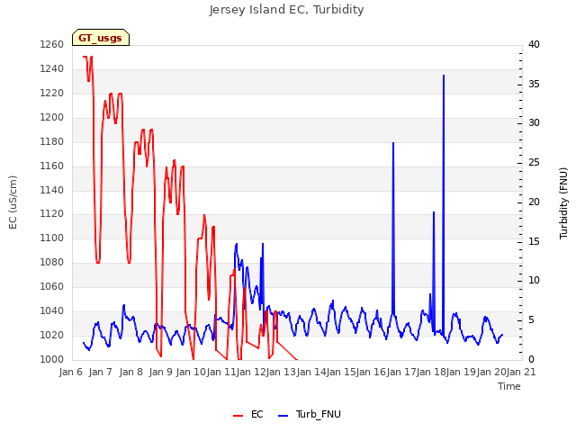 plot of Jersey Island EC, Turbidity