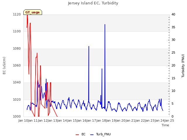 plot of Jersey Island EC, Turbidity