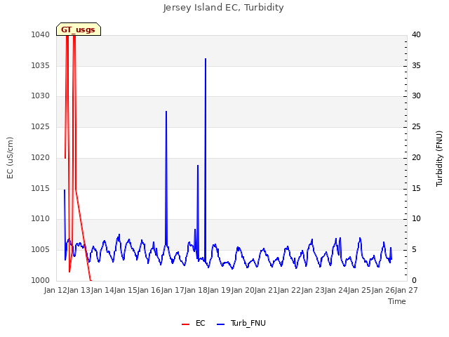 plot of Jersey Island EC, Turbidity