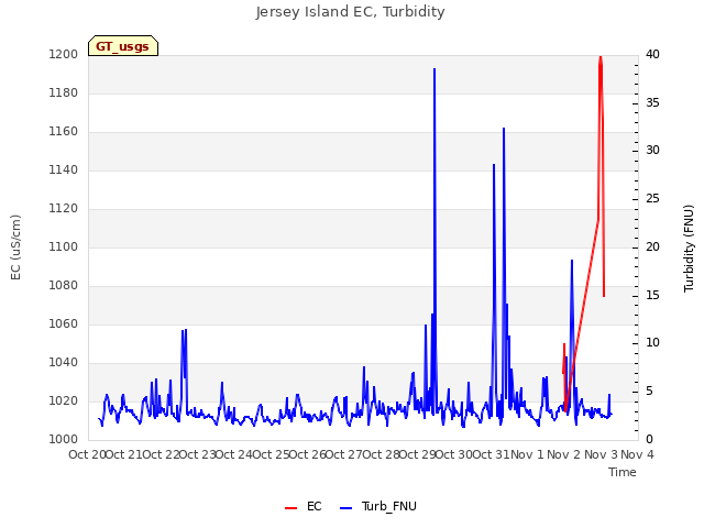 plot of Jersey Island EC, Turbidity