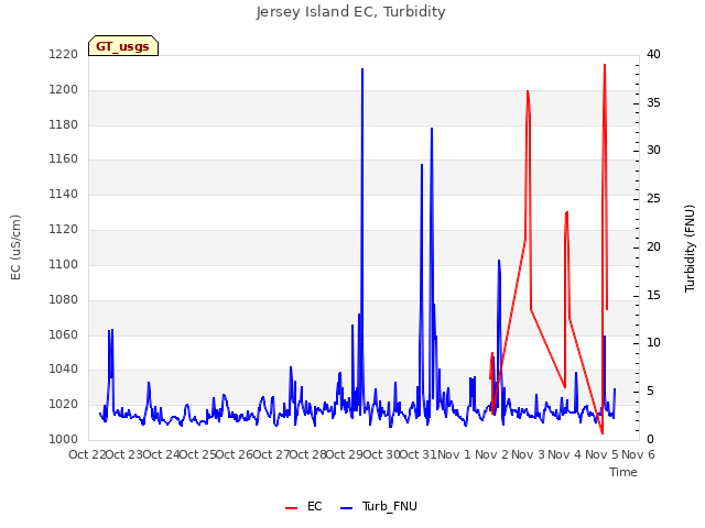 plot of Jersey Island EC, Turbidity