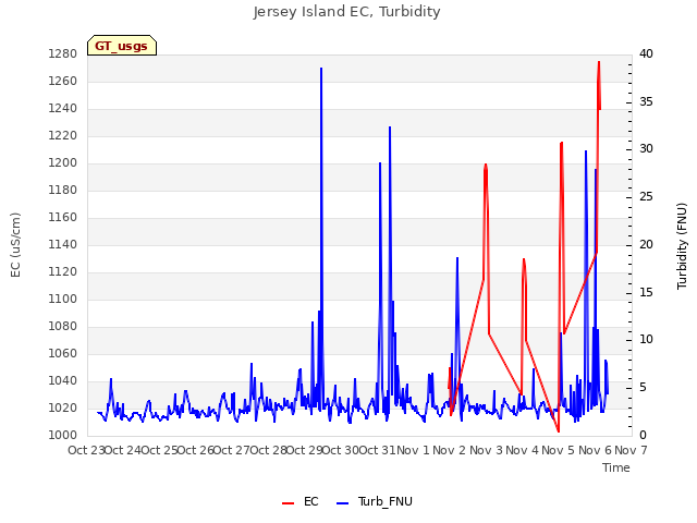 plot of Jersey Island EC, Turbidity