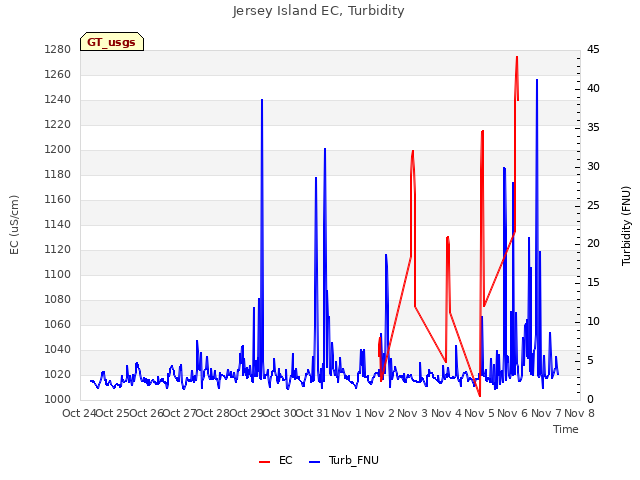 plot of Jersey Island EC, Turbidity