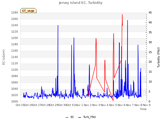 plot of Jersey Island EC, Turbidity