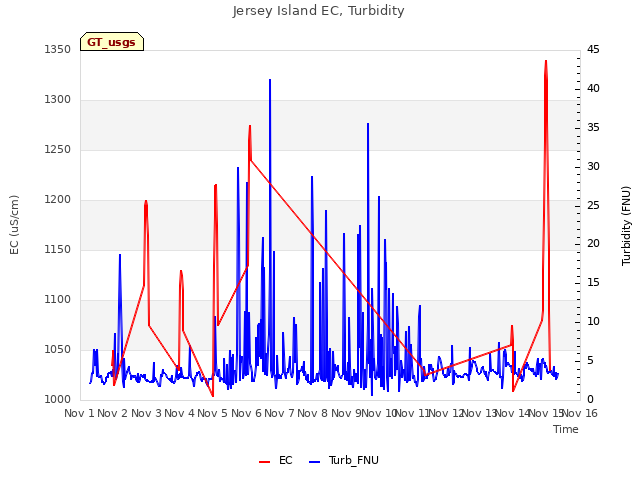 plot of Jersey Island EC, Turbidity