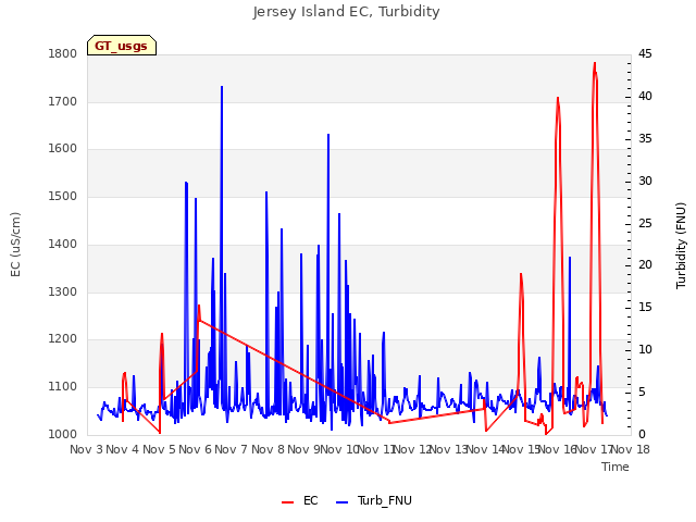 plot of Jersey Island EC, Turbidity