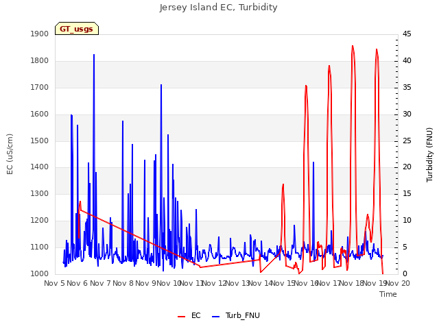 plot of Jersey Island EC, Turbidity