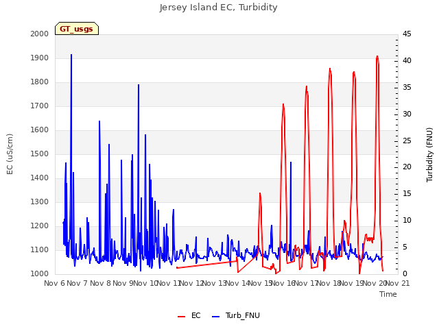 plot of Jersey Island EC, Turbidity