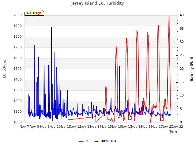 plot of Jersey Island EC, Turbidity