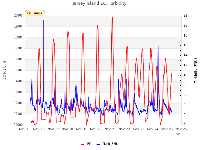 plot of Jersey Island EC, Turbidity