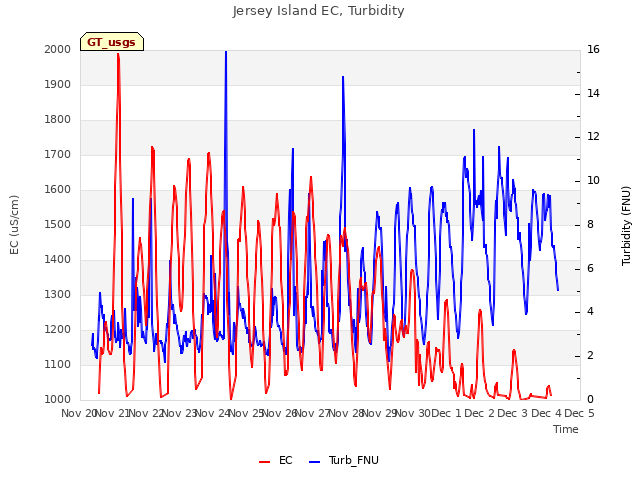 plot of Jersey Island EC, Turbidity