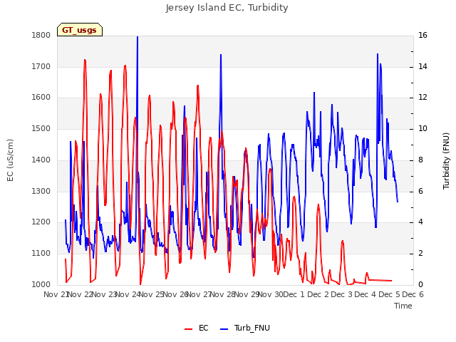 plot of Jersey Island EC, Turbidity