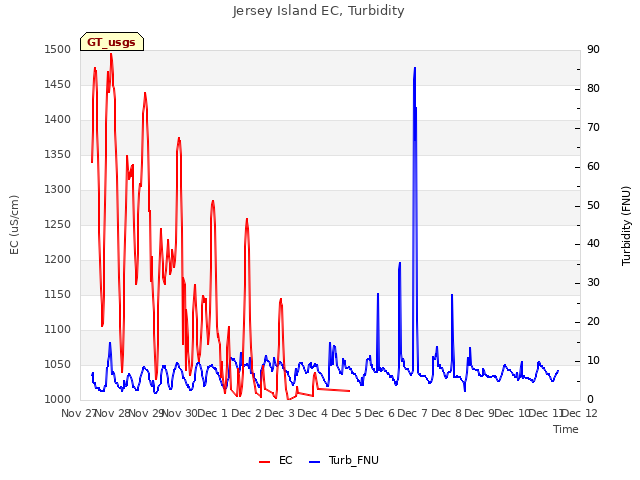 plot of Jersey Island EC, Turbidity