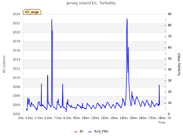 plot of Jersey Island EC, Turbidity
