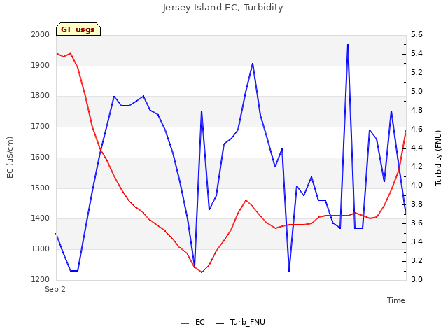 Explore the graph:Jersey Island EC, Turbidity in a new window