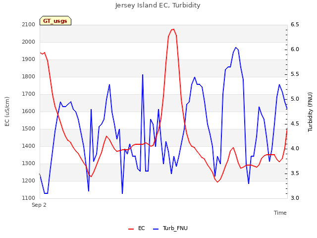 Explore the graph:Jersey Island EC, Turbidity in a new window