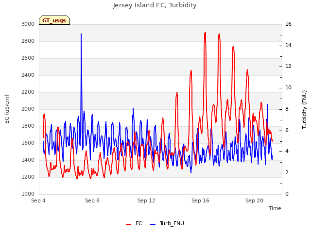 Explore the graph:Jersey Island EC, Turbidity in a new window