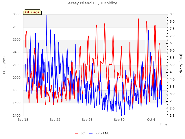 Explore the graph:Jersey Island EC, Turbidity in a new window